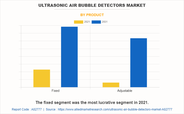 Ultrasonic Air Bubble Detectors Market by Product