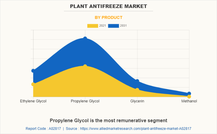 Plant Antifreeze Market by Product