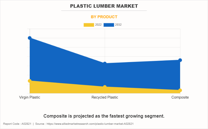 Plastic Lumber Market by Product