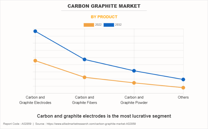 Carbon Graphite Market by Product