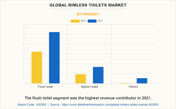 Global Rimless Toilets Market by Product