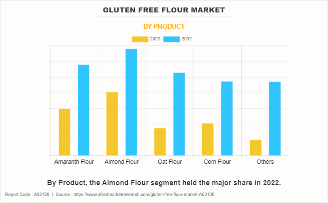 Gluten free flour Market by Product