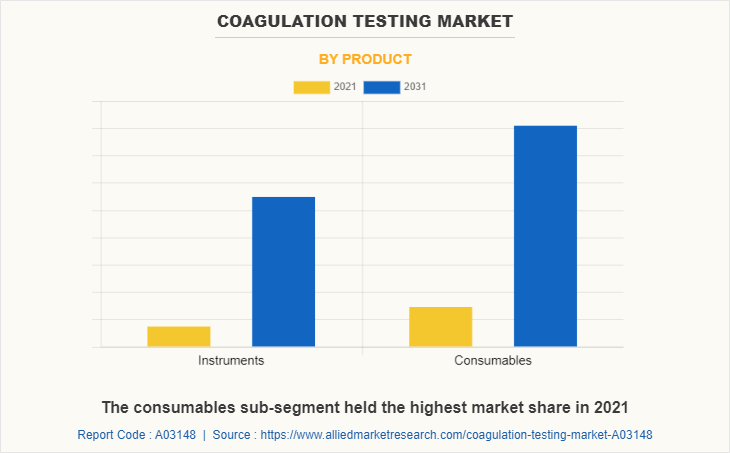 Coagulation Testing Market