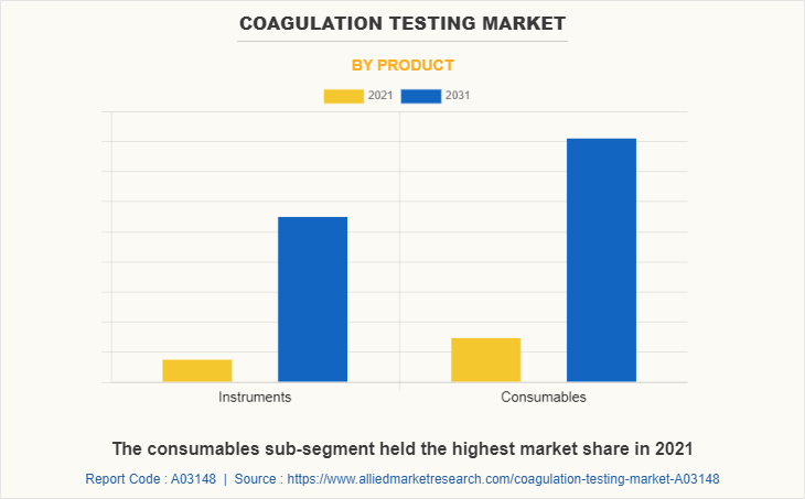 Coagulation Testing Market by Product