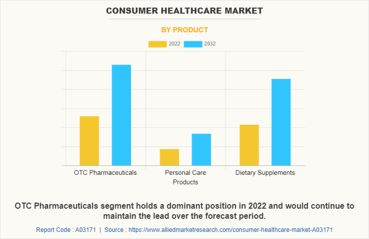 Consumer Healthcare Market by Product