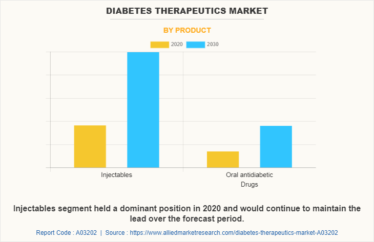 Diabetes Therapeutics Market by Product