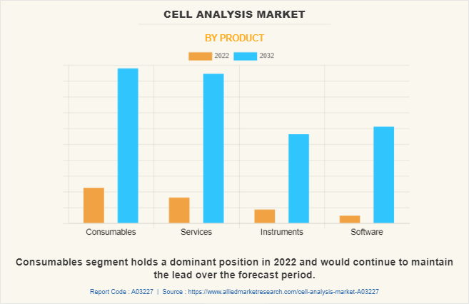 Cell Analysis Market by Product