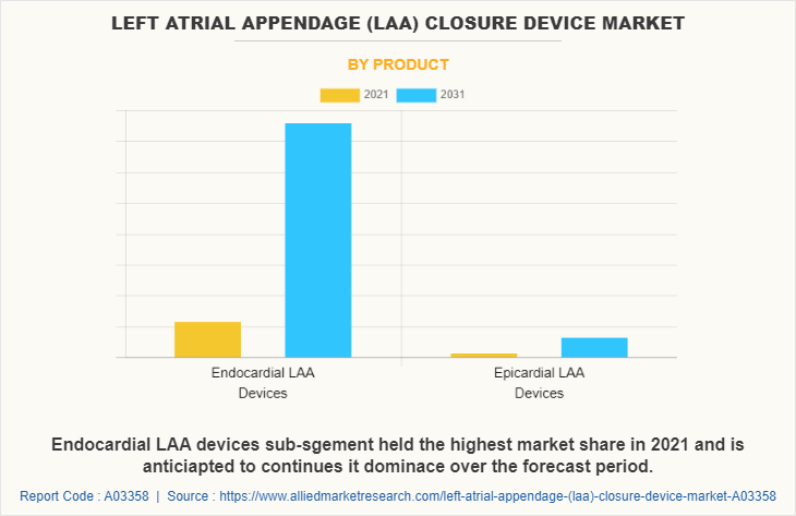 Left Atrial Appendage (LAA) Closure Device Market by Product