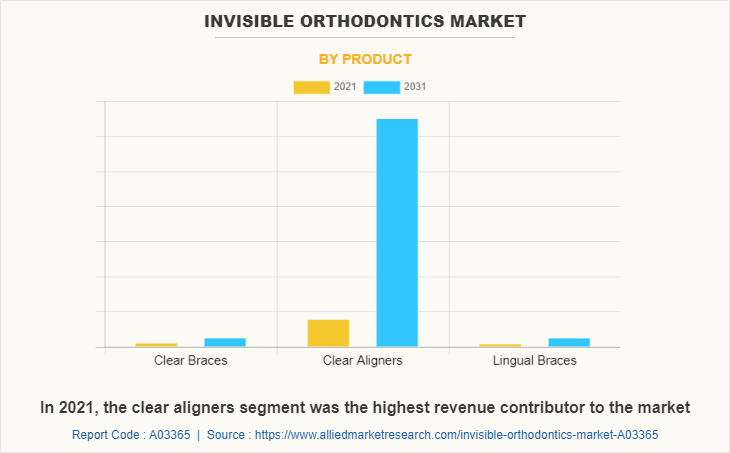 Invisible Orthodontics Market by Product
