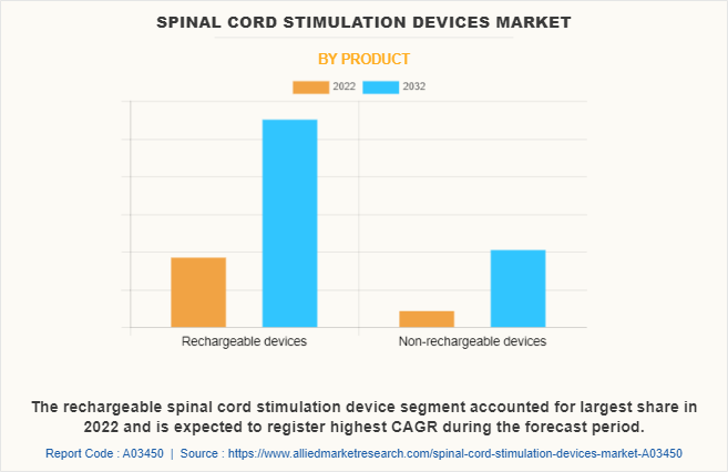 Spinal Cord Stimulation Devices Market by Product