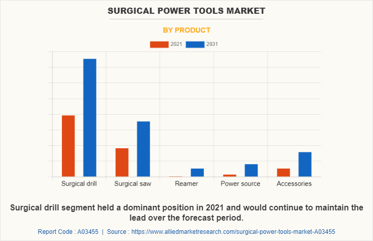 Surgical Power Tools Market by Product
