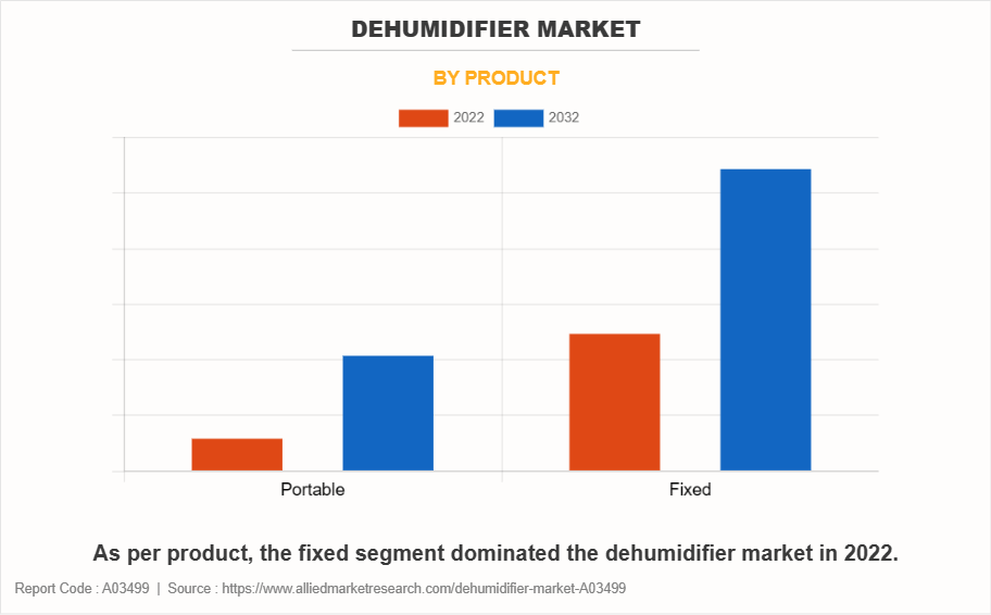 Dehumidifier Market by Product