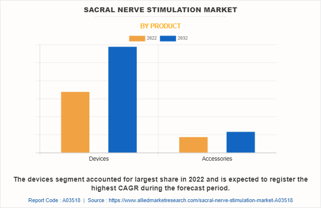 Sacral Nerve Stimulation Market