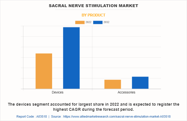 Sacral Nerve Stimulation Market by Product