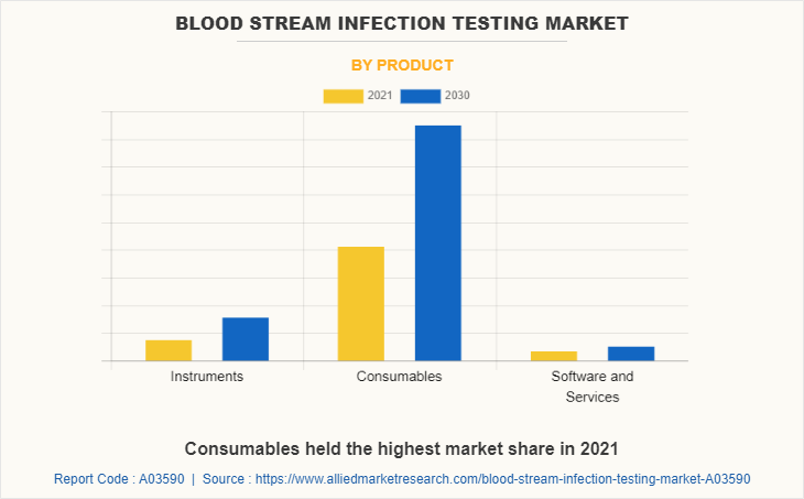 Blood Stream Infection Testing Market by Product