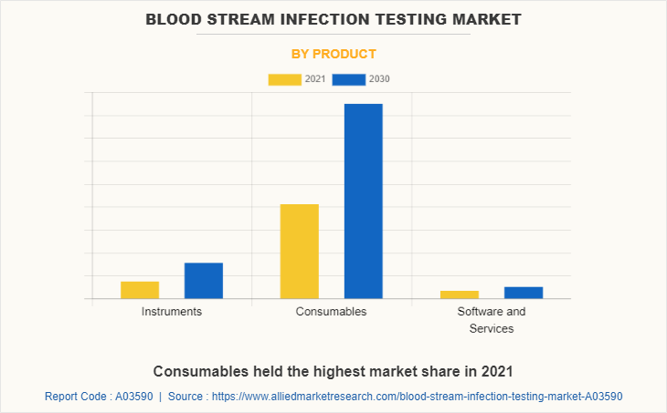 Blood Stream Infection Testing Market