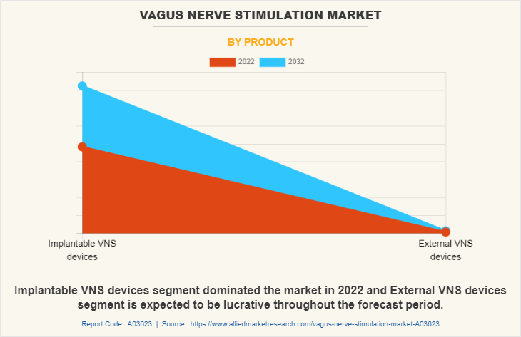 Vagus Nerve Stimulation Market by Product