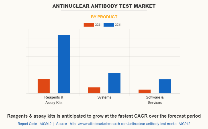 Antinuclear Antibody Test Market by Product