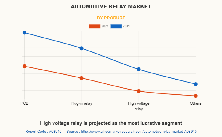 Automotive Relay Market by Product