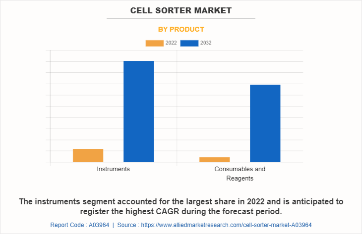Cell Sorter Market by Product