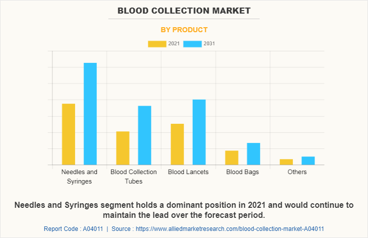 Blood Collection Market by Product