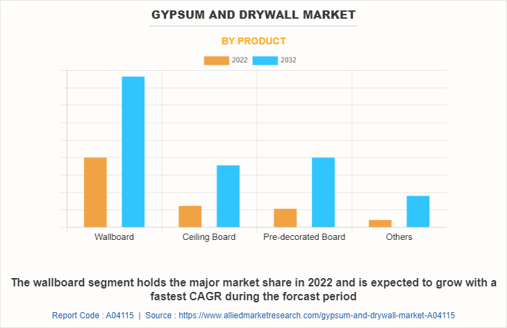 Gypsum & Drywall Market by PRODUCT