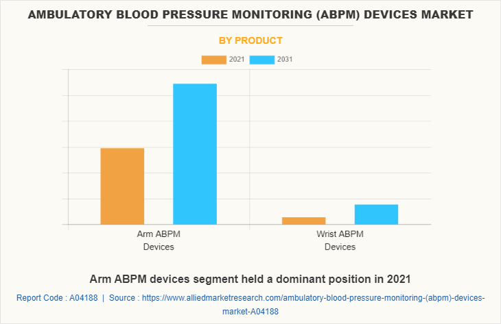 Ambulatory Blood Pressure Monitoring (ABPM) Devices Market by Product