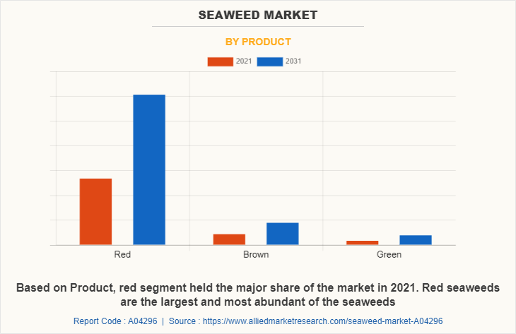 Seaweed Market by Product
