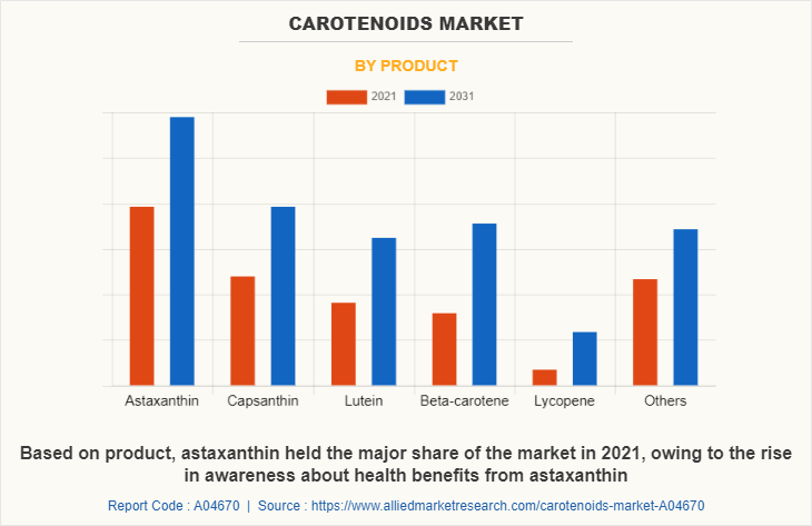 Carotenoids Market by Product