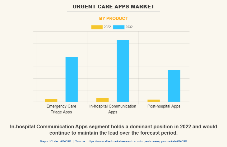 Urgent Care Apps Market