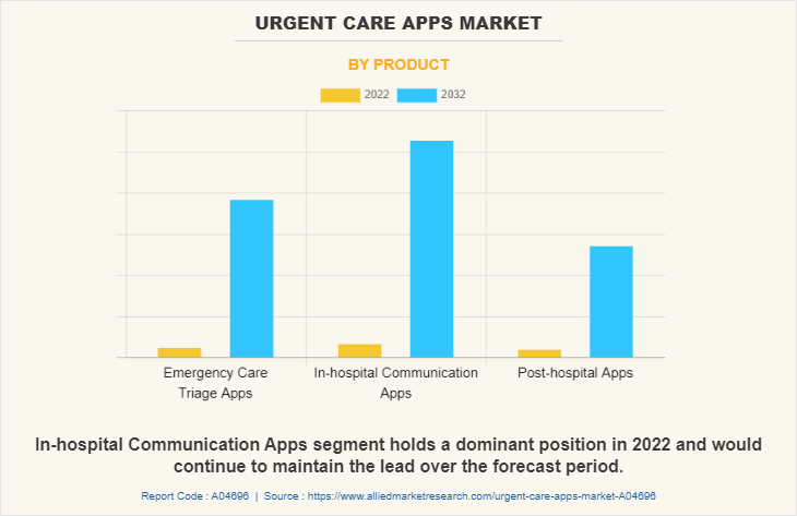 Urgent Care Apps Market by Product