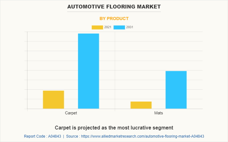 Automotive Flooring Market by Product