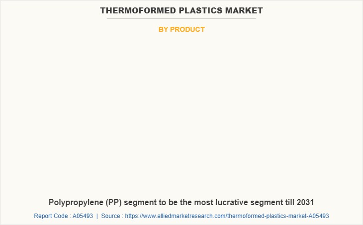 Thermoformed Plastics Market by Product