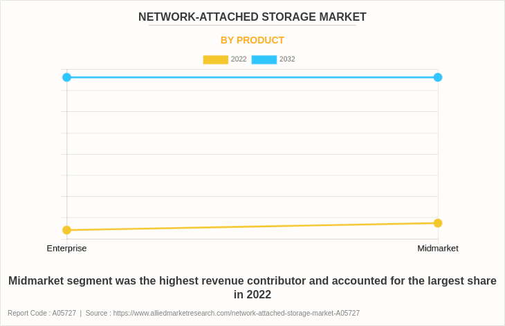 Network-Attached Storage Market by Product