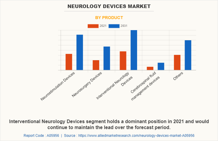 Neurology Devices Market by Product