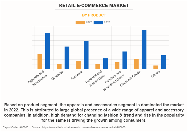 Retail E-commerce Market by Product