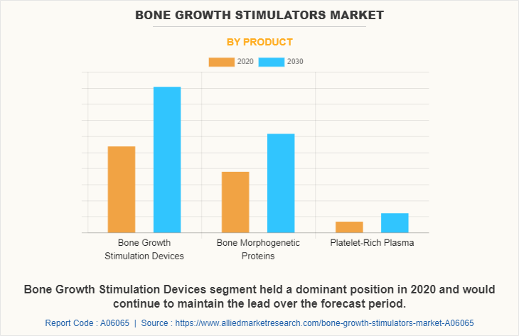 Bone Growth Stimulators Market by Product