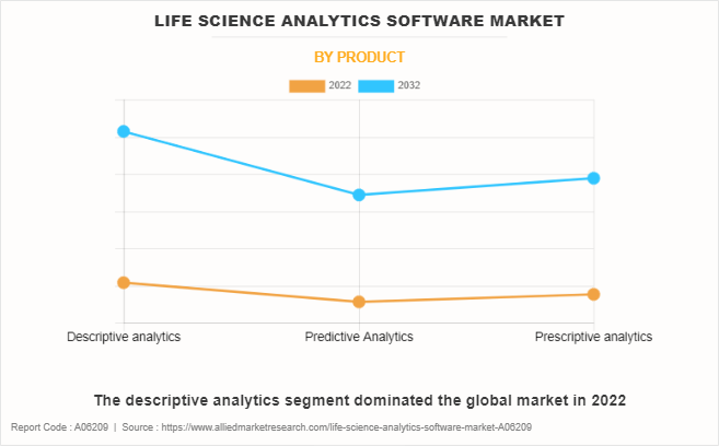 Life Science Analytics Software Market by Product