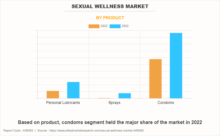Sexual Wellness Market