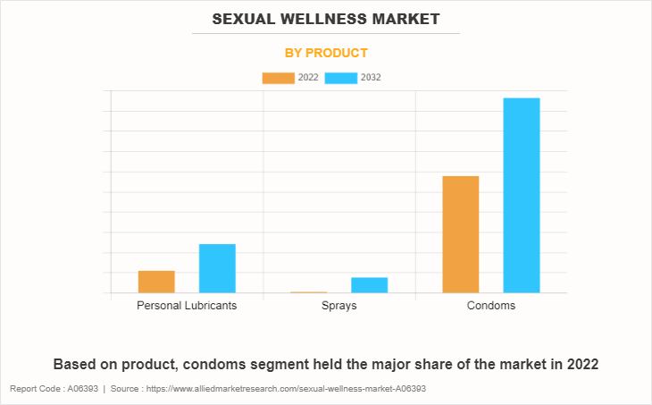 Sexual Wellness Market by Product