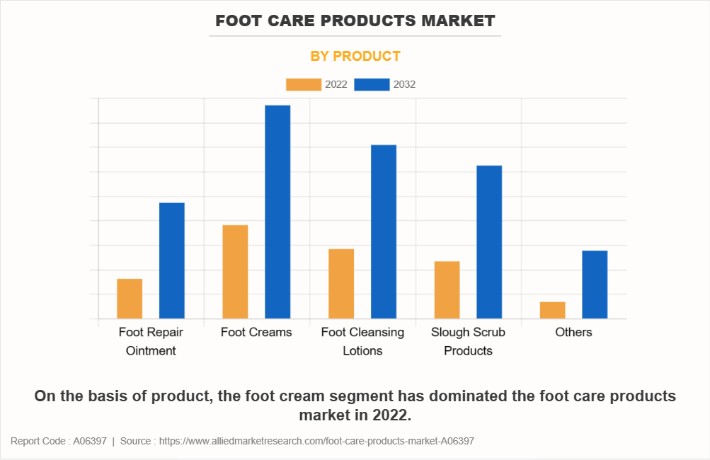 Foot Care Products Market by Product