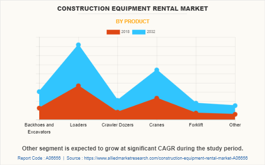 Construction Equipment Rental Market