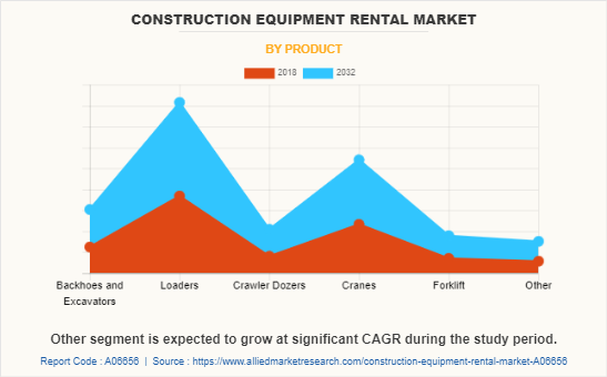 Construction Equipment Rental Market by Product