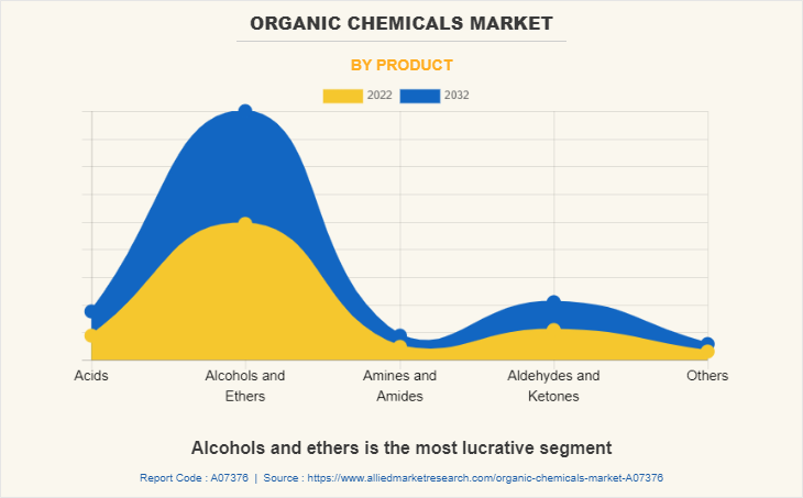 Organic Chemicals Market by Product