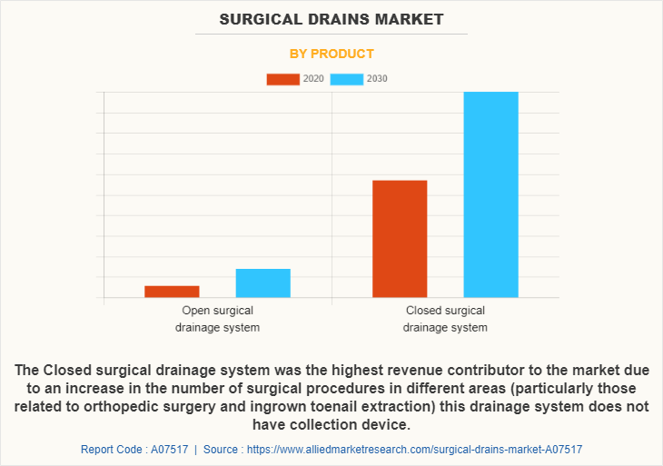 Surgical Drains Market by Product