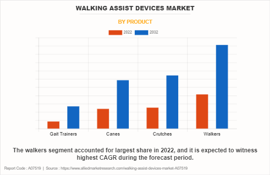 Walking Assist Devices Market by Product