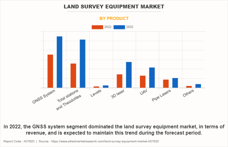 Land Survey Equipment Market by Product