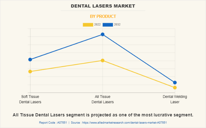 Dental Lasers Market by Product