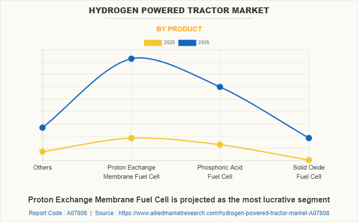 Hydrogen Powered Tractor Market by Product