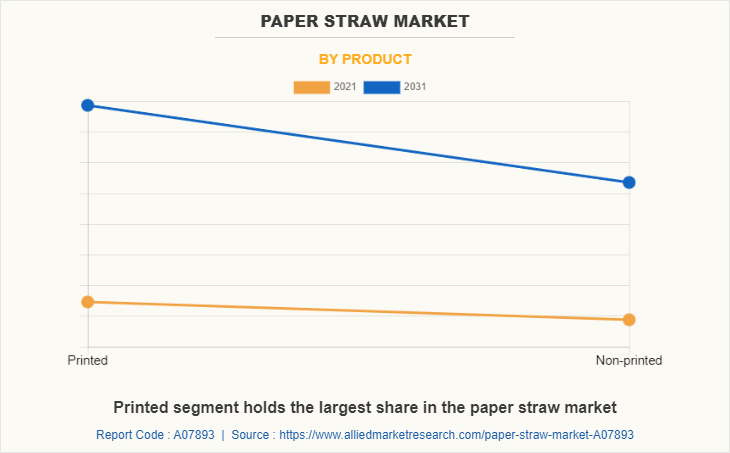 Paper Straw Market by Product
